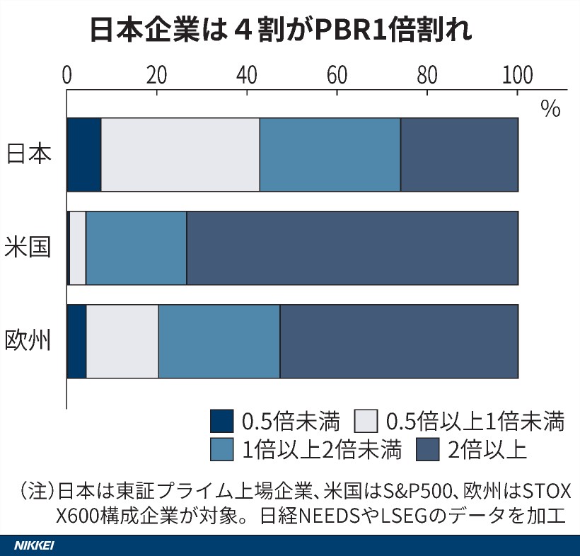 日米欧のPBR比較